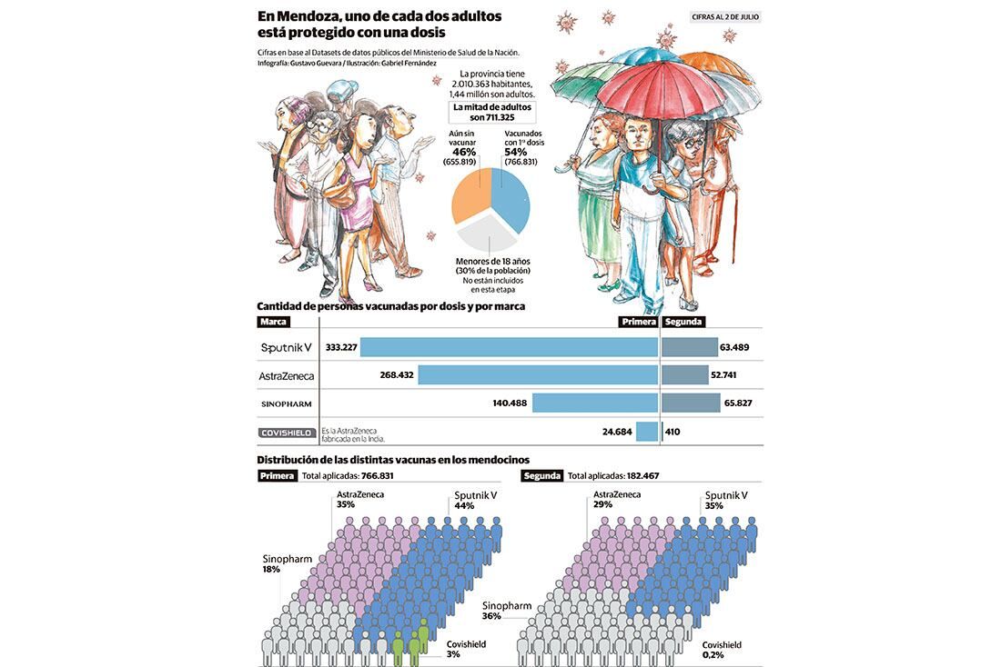 Mendoza ya inmunizó a la mitad de la población que puede recibir vacunas contra el Covid-19.