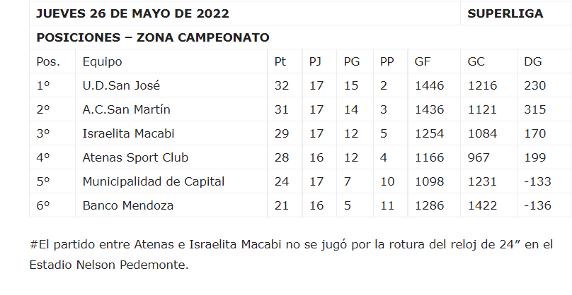 Así está la tabla de posiciones de la ZONA CAMPEONATO DE LA SUPERLIGA MENDOCINA. / Gentileza: Salto Inicial.