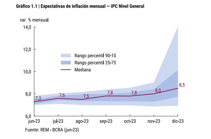 Quienes analizan la evolución de las distintas variables económicas revisaron sus previsiones de inflación
nivel general. Sus estimaciones2 de corto plazo —relevadas entre el 28 y el 30 de junio pasado— sugieren una
inflación de 7,6% para jul-23. Las variaciones esperadas para los meses siguientes implican una inflación
mensual estable (promedio de 7,9% mensual) y levemente creciente hasta dic-23.