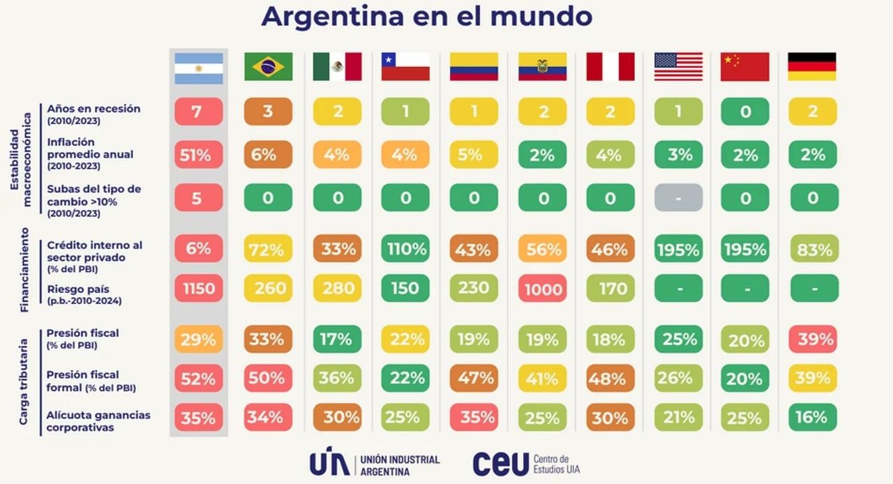 Entre 2010 y 2023 la Argentina tuvo una inflación anual promedio del 51% y estuvo 7 años en recesión.