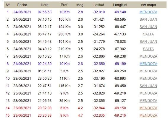 Movimientos registrados entre el miércoles por la noche y el jueves por la mañana -