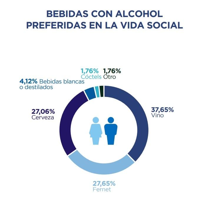 Consumo de bebidas alcohólicas y vino de los mendocinos. Fuente: Demokratia