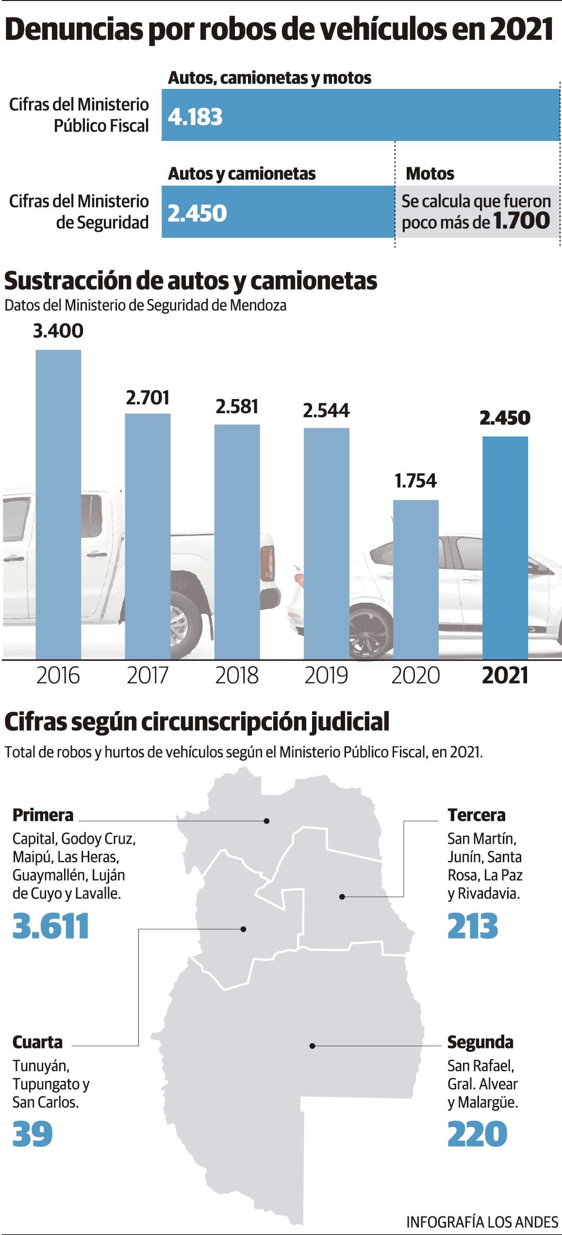 Denuncias por robos de vehículos en 2021