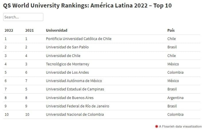 La UBA es la única universidad argentina incluida entre las mejores 10 de la UNCuyo.