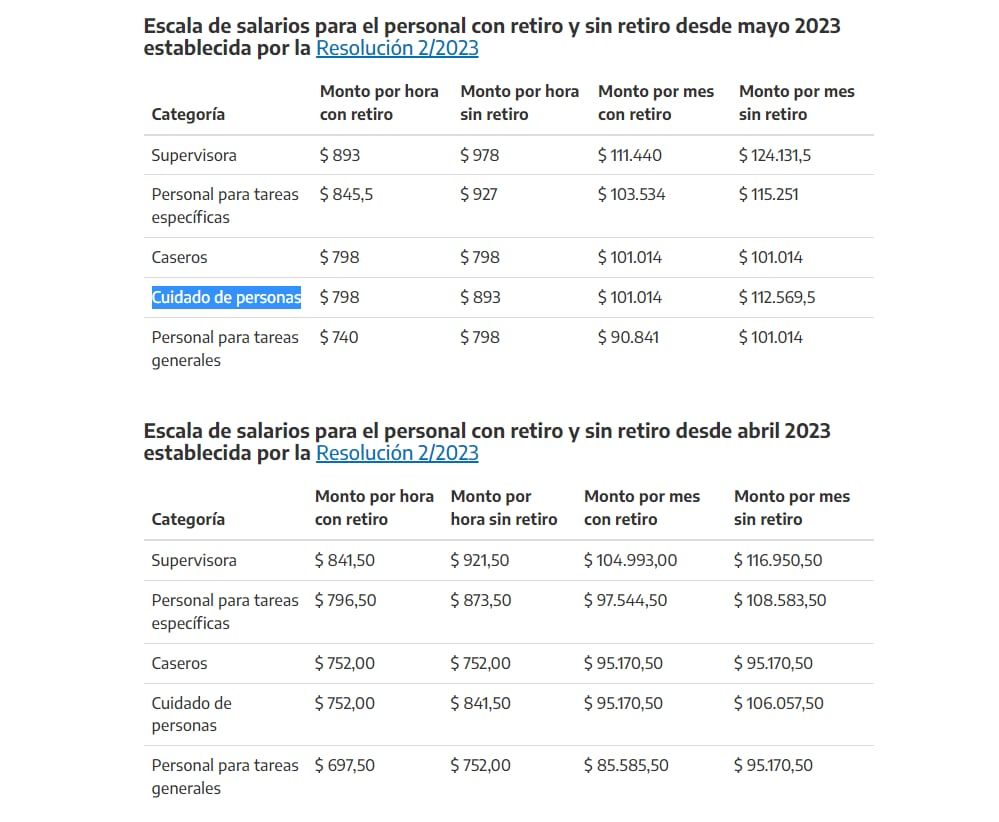Desde mayo, la hora por "tareas generales" sube a $740 y a $798 por "cuidado de personas".