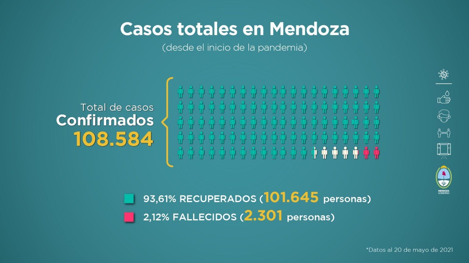 Informe sanitario de Mendoza en contexto de pandemia de la semana del 14 al 20 de mayo de 2021.