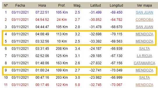 Las tres réplicas en Mendoza del 3 de noviembre según el Inpres /