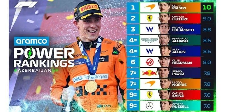 Franco Colapinto fue posicionado tercero en un importante ranking.