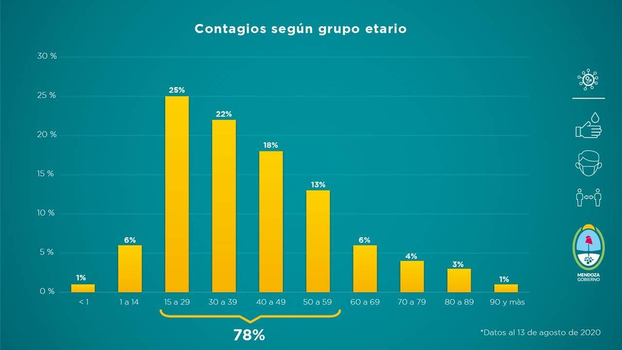 El gobierno de Mendoza presentó el informe sanitario del 6 al 13 de agosto.