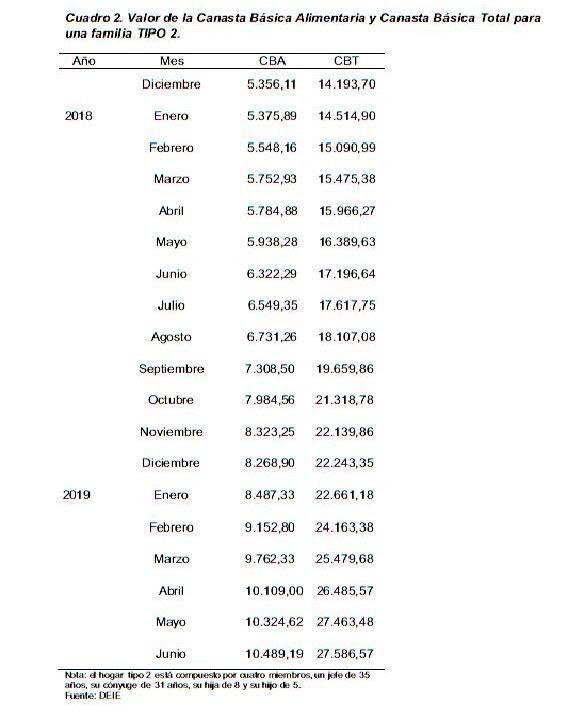 
Evolución del costo de la CBT y la CBA en Mendoza | DEIE
   