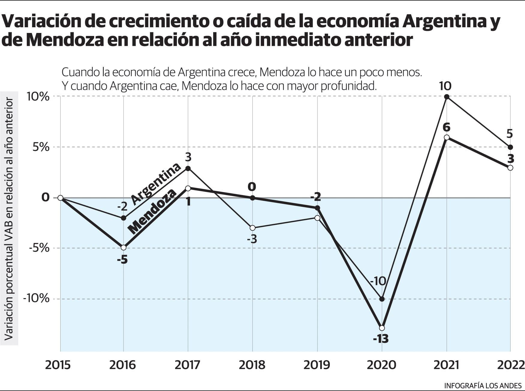 Variación del crecimiento de Argentina vs el de Mendoza. Gustavo Guevara