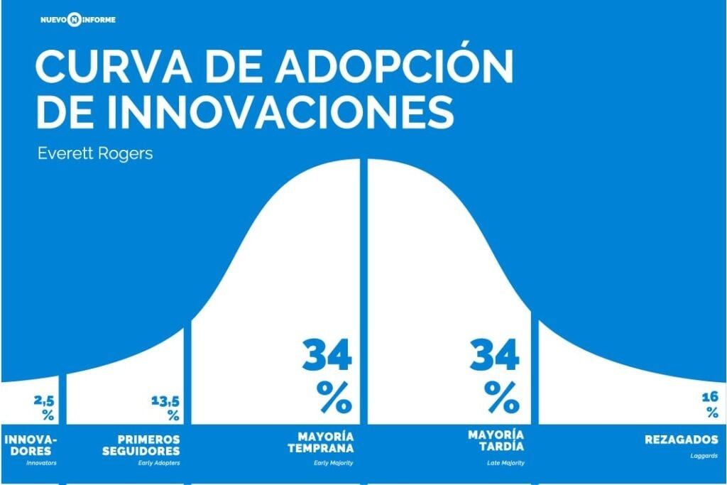 Teoría de la Difusión de las Innovaciones: gráfico.