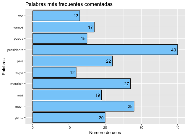 
Palabras más usadas en los comentarios 
