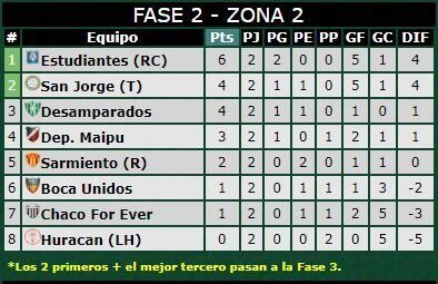      Tabla de posiciones. Gentileza Promiedos    