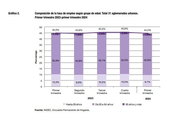 Composición de la tasa de empleo según grupo de edad - Indec