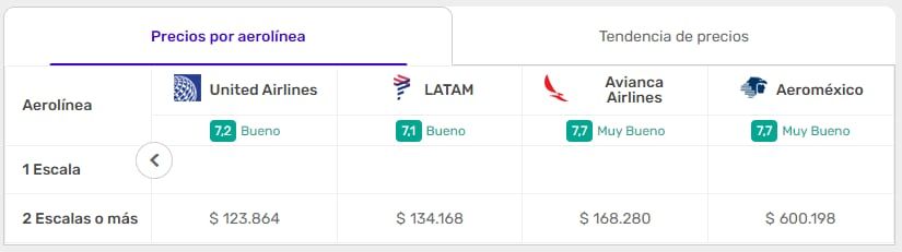 Los valores de vuelos a Miami pueden superar los 600 mil pesos. - Captura de pantalla