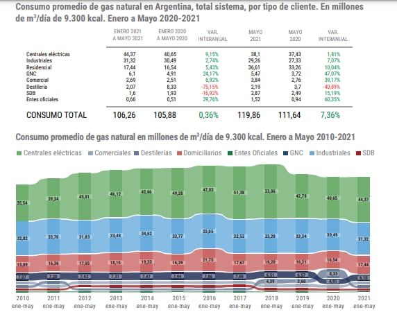 Enargas: producción y consumo de gas (enero-mayo 2021)