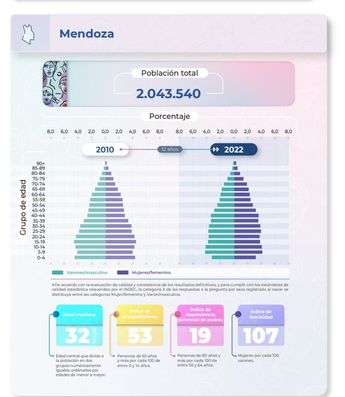 El INDEC publicó los datos definitivos del Censo 2022 - Indec