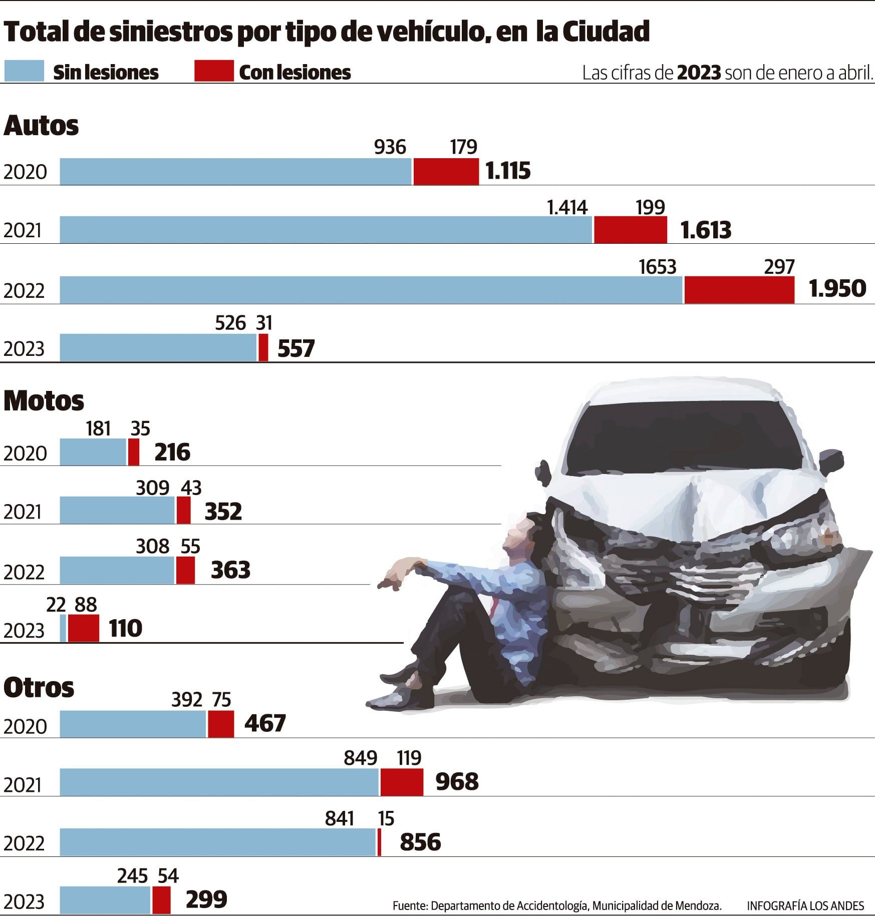 Cifras de accidentes viales en la ciudad de Mendoza.