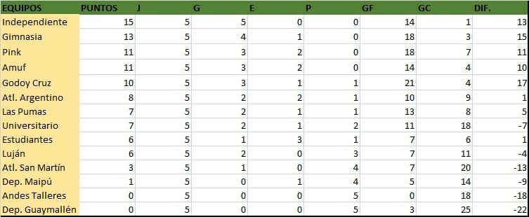 Las posiciones del fútbol femenino LMF - fecha 5