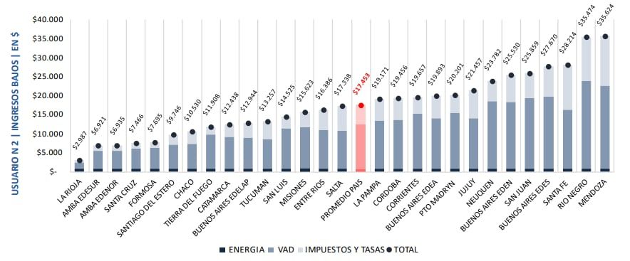 Factura eléctrica final por 300 Kwh/mes para un hogar de ingresos bajos (N2), a mayo de 2024, según el análisis de los cuadros tarifarios de distribuidoras, por el Instituto Interdisciplinario de Economía Política de la UBA y el Conicet
