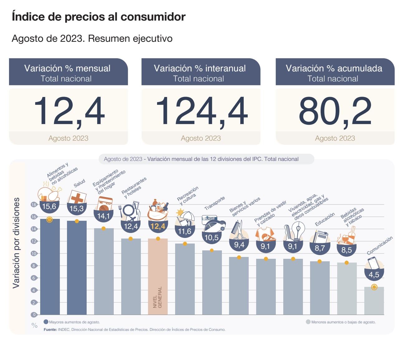 La inflación de agosto fue de 12,4% según el Indec y es la cifra más alta en 30 años.