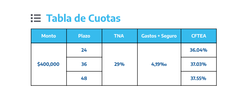 Nuevos préstamos anses, tasas y plazos