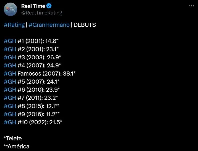 Gran Hermano tuvo un gran debut.