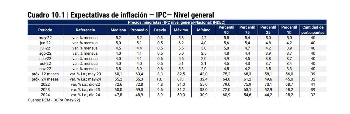 Expectativas de Inflación REM Mayo 2022, antes de la renuncia de Guzmán