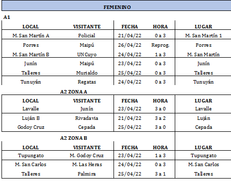 Todos los resultados del Voley Femenino de la provincia de Mendoza. / Gentileza: Federación de Voley