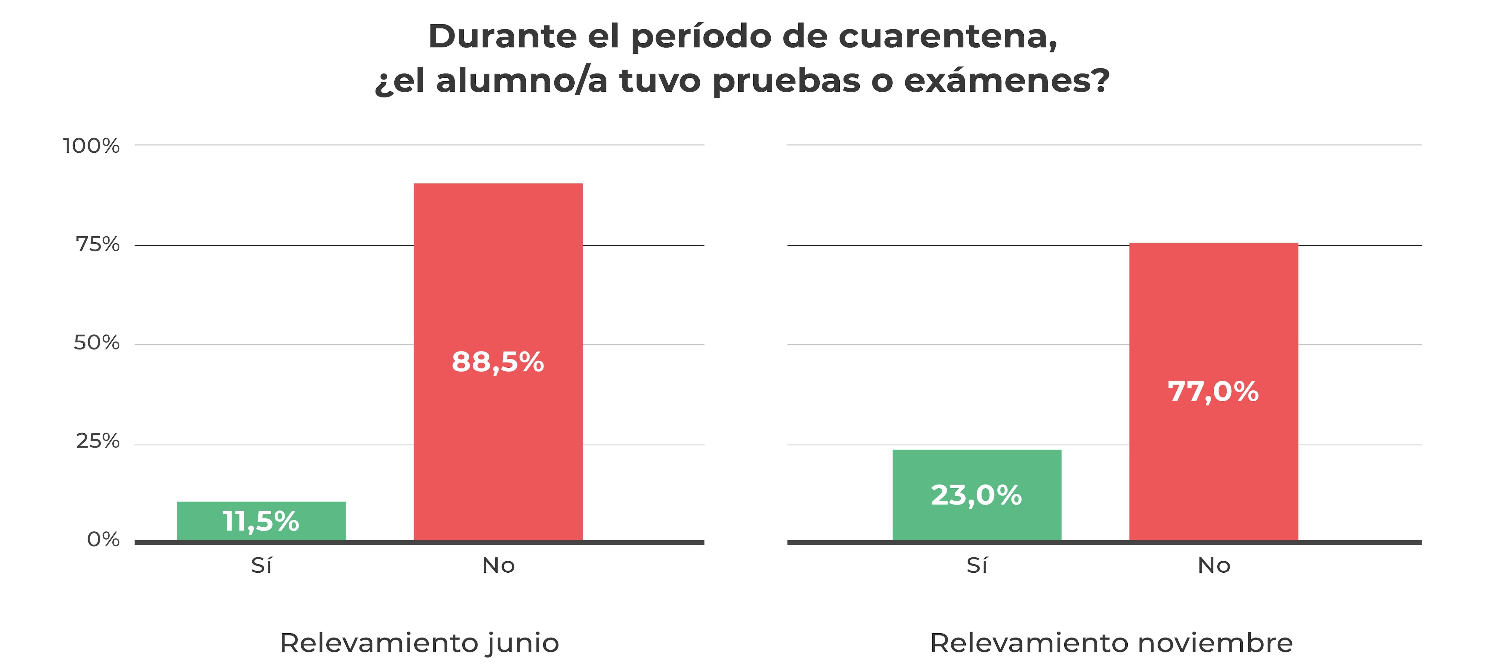Evaluación de la comunicación diaria entre estudiantes y docentes.