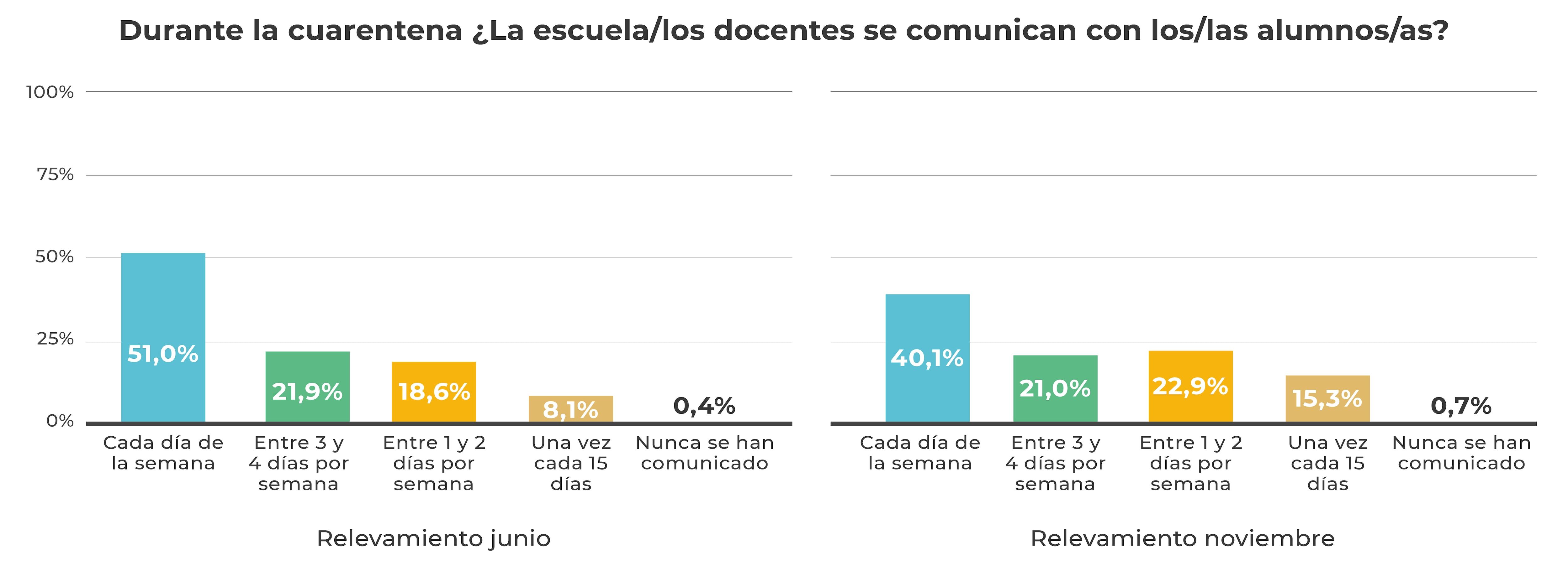 Datos sobre el segundo semestre y la comunicación diaria entre estudiantes y docentes.