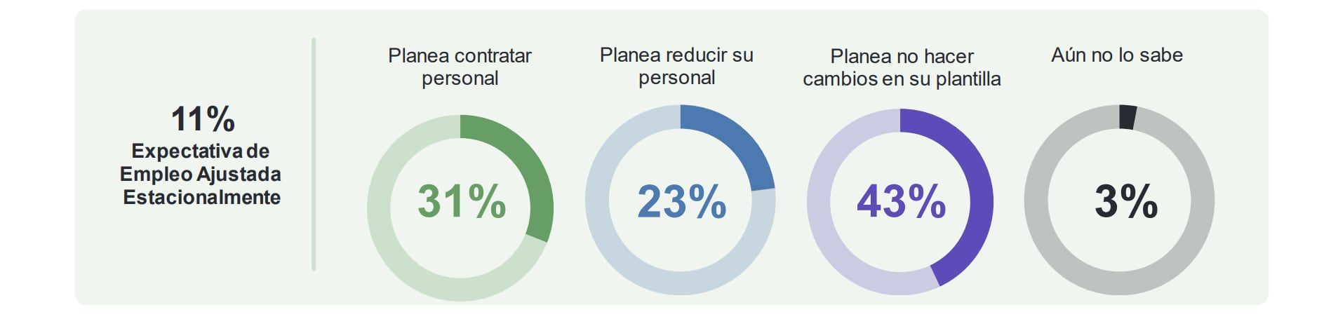 Porcentajes de empresas que planean seguir contratando. ManPower.