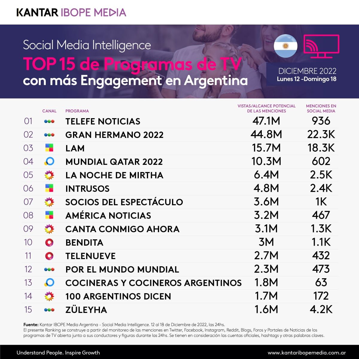 El rol de las redes sociales en el reality, números oficiales