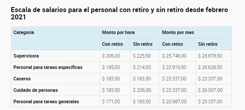 Escala de salarios para el personal de casas particulares, servicio doméstico, febrero 2021