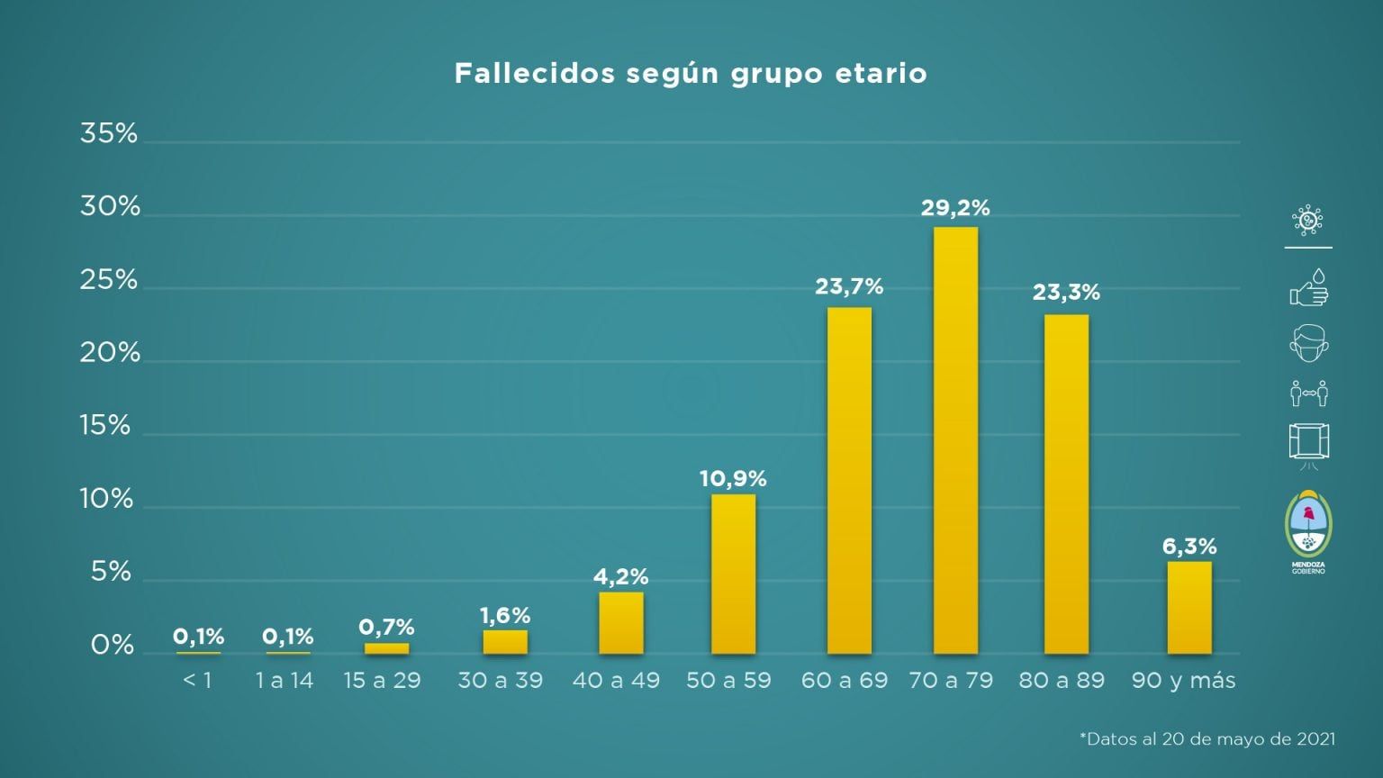 Informe sanitario de Mendoza en contexto de pandemia de la semana del 14 al 20 de mayo de 2021.