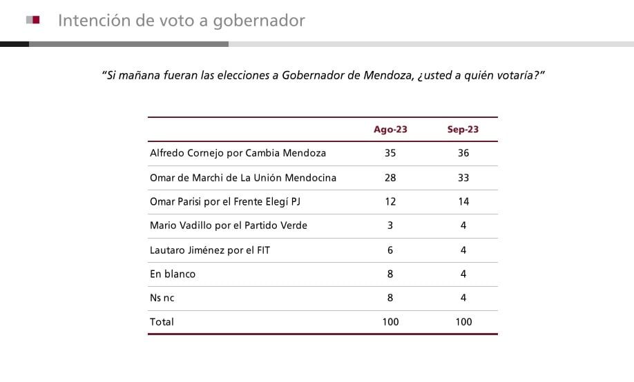 Intención de voto a gobernador en la encuesta de Poliarquía. Gentileza