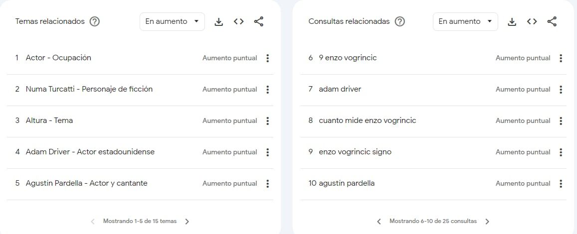 Las búsquedas sobre Enzo Vogrincic.