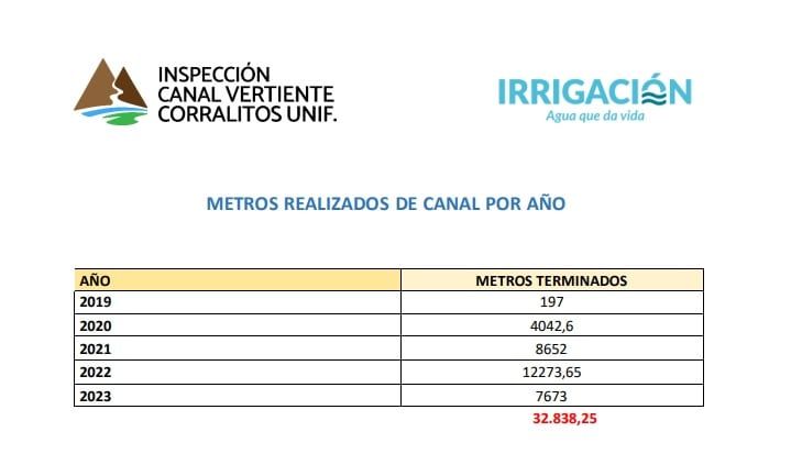Datos del Departamento General de Irrigación. Gentileza