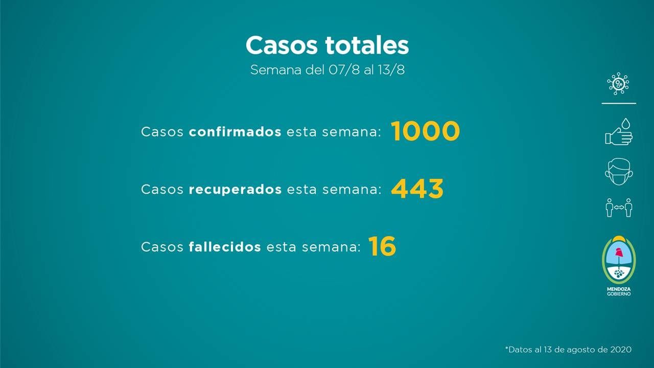 El gobierno de Mendoza presentó el informe sanitario del 6 al 13 de agosto.