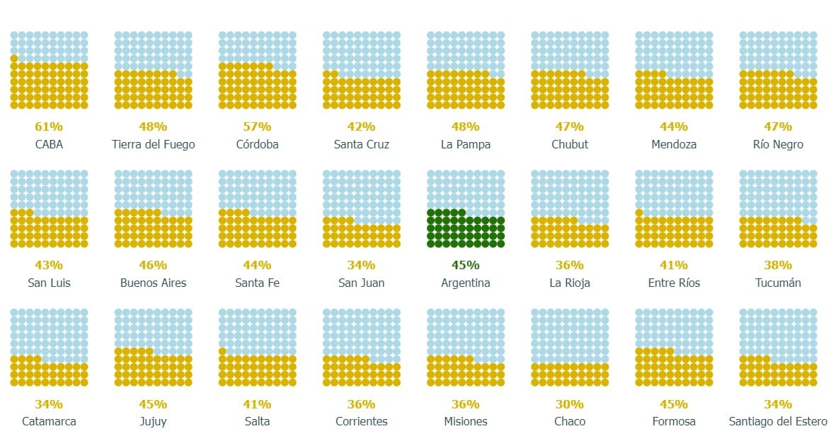 Escolaridad en tiempo y forma, por jurisdicción: cantidad de alumnos por cada 100 que iniciaron primer grado al principio de la cohorte, que llegan al año 6 de escolaridad en el tiempo teórico esperado y con los aprendizajes al menos satisfactorios tanto en Lengua como en Matemática (cohorte 2018 - 2023). Ordenado por nivel socioeconómico (NSE) promedio de los alumnos de las provincias. 
