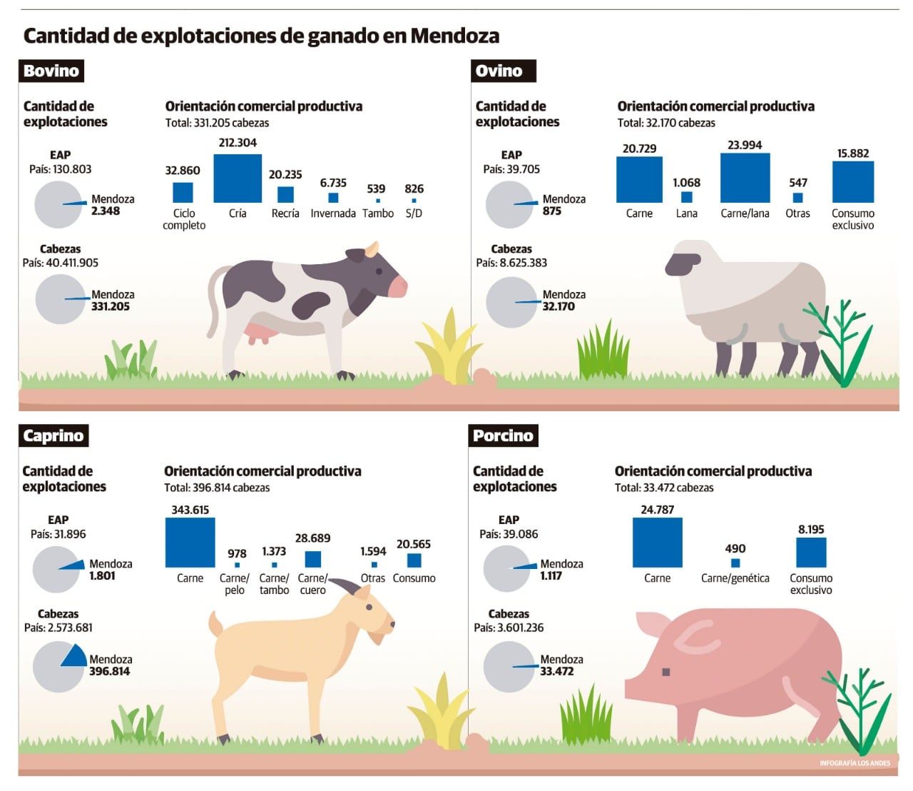 El sector ya acumula cuatro años de sequía y esto ha generado
problemas con el alimento. El precio del ternero, por ahora, es aceptable.