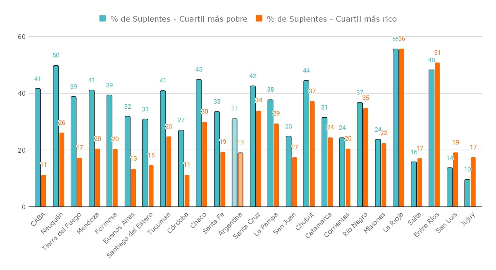 Informe del Observatorio de Argentinos por la Educación sobre maestros suplentes. Proporción docentes suplentes de 6to grado de la primaria, por provincia y cuartil de nivel socioeconómico de los alumnos. En %. Año 2023.