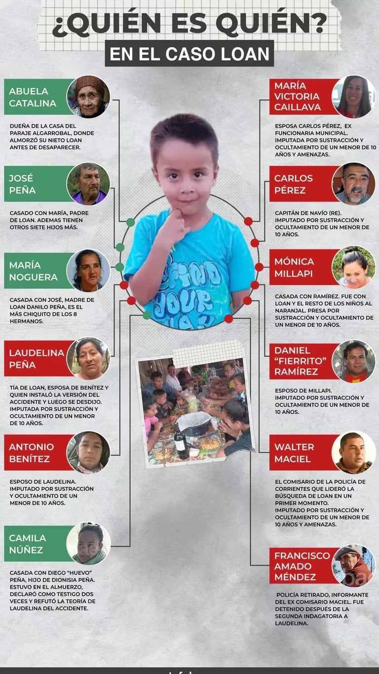 Quién es quién en el caso Loan.