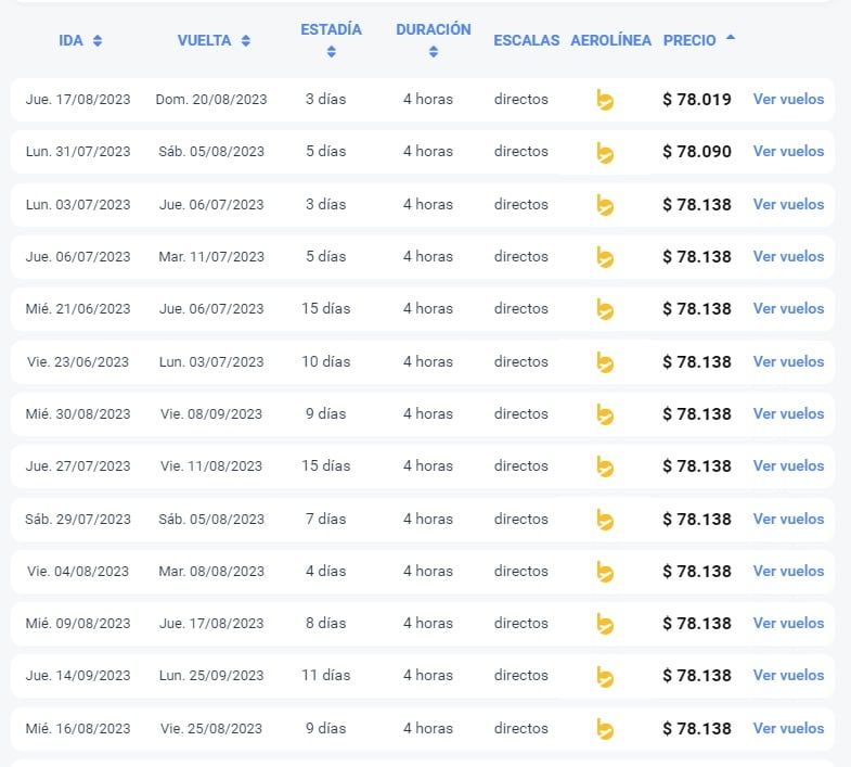 Vuelos baratos a Río de Janeiro desde $78.000 con impuestos incluidos (Turismo City)