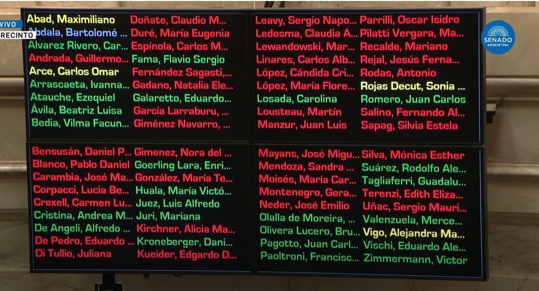 Tras una sesión caliente, el Senado rechazó el mega DNU de Javier Milei
