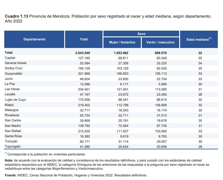 El INDEC publicó los datos definitivos del Censo 2022 - Indec