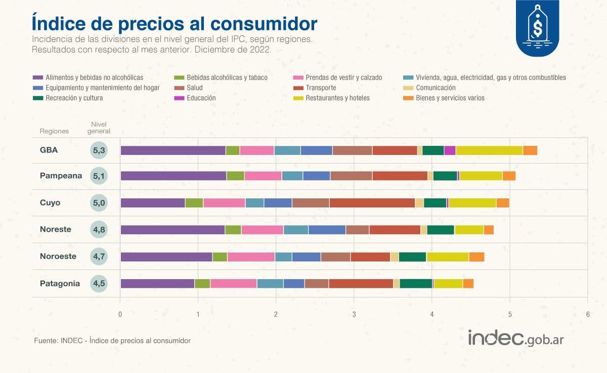 Los precios al consumidor (#IPC) subieron 5,1% en diciembre de 2022 respecto de noviembre y la inflación acumulada fue de 94,8% en el año. Foto: Indec