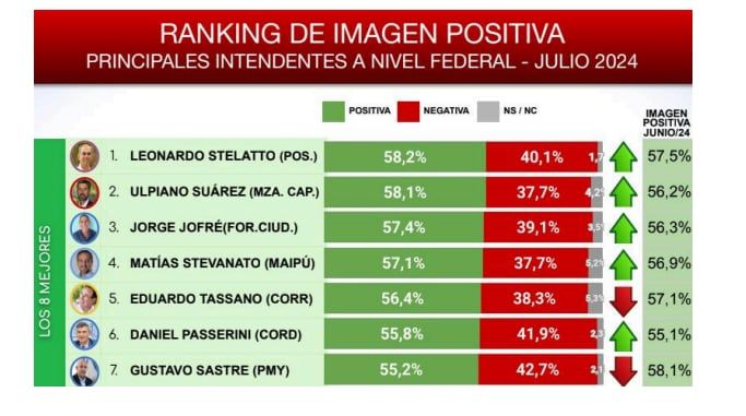 Ulpiano Suarez es el segundo intendente del país con mejor imagen positiva