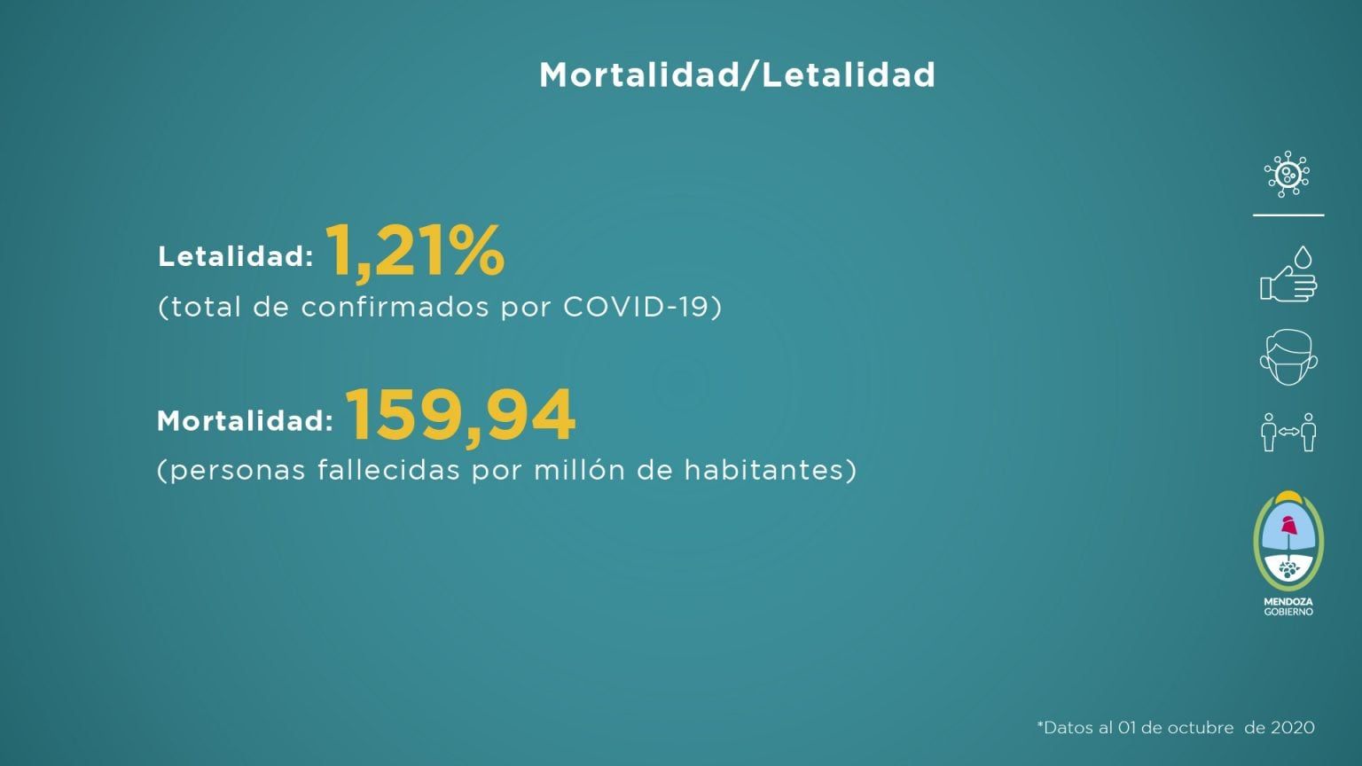 El Ministerio de Salud de Mendoza compartió el informe semanal con la situación sanitaria de Mendoza del 24 de septiembre al 1 de octubre de 2020.